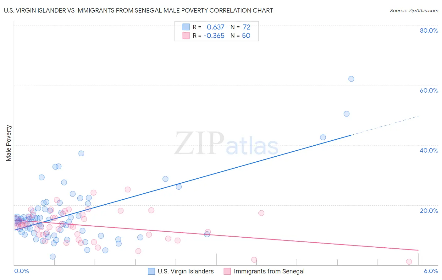 U.S. Virgin Islander vs Immigrants from Senegal Male Poverty