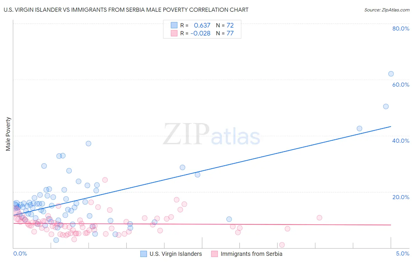 U.S. Virgin Islander vs Immigrants from Serbia Male Poverty