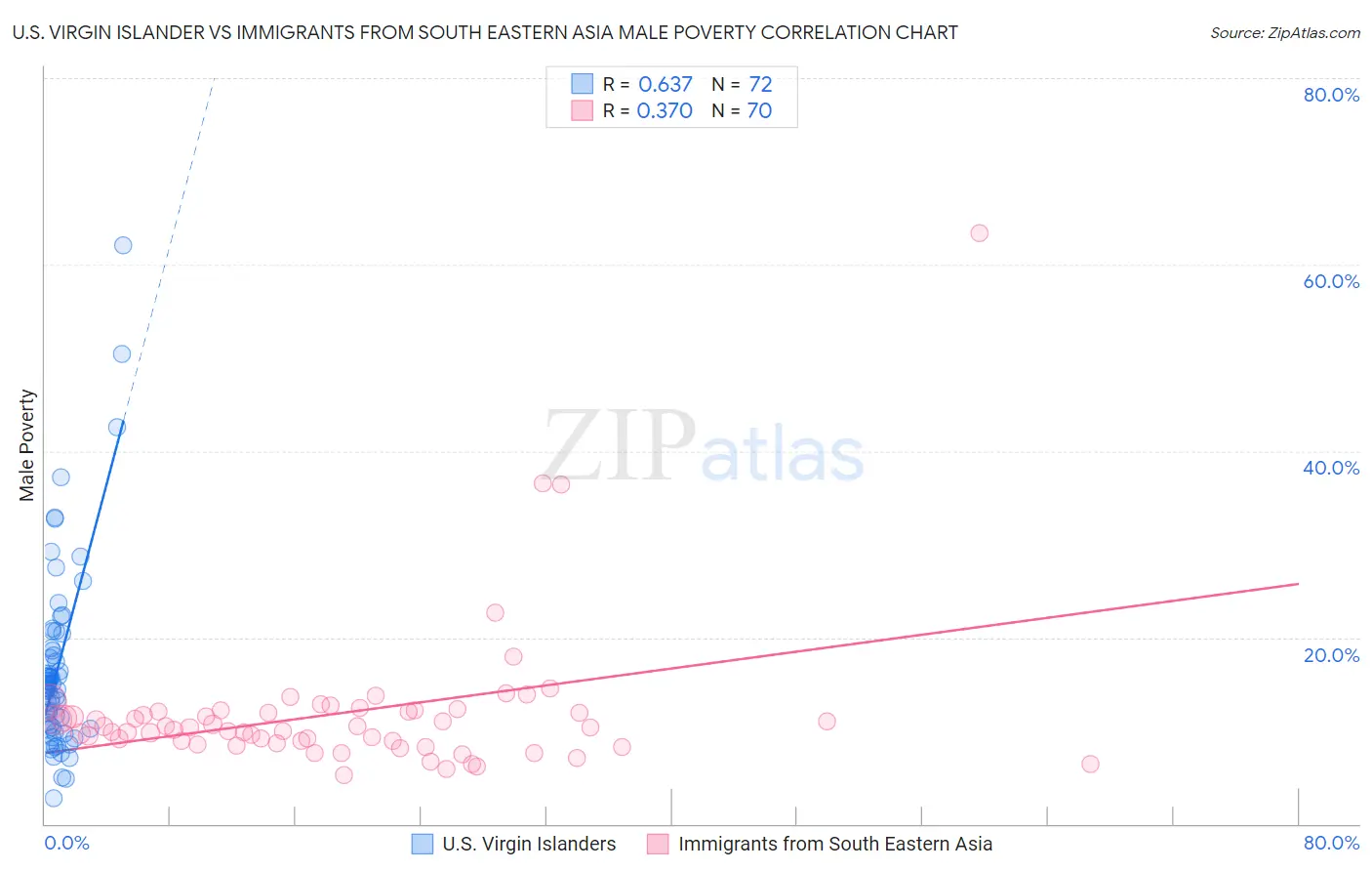 U.S. Virgin Islander vs Immigrants from South Eastern Asia Male Poverty