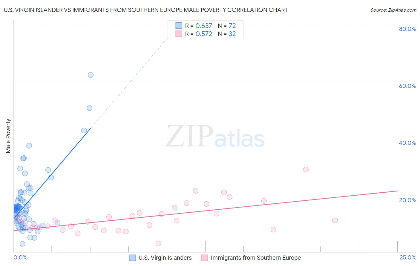 U.S. Virgin Islander vs Immigrants from Southern Europe Male Poverty