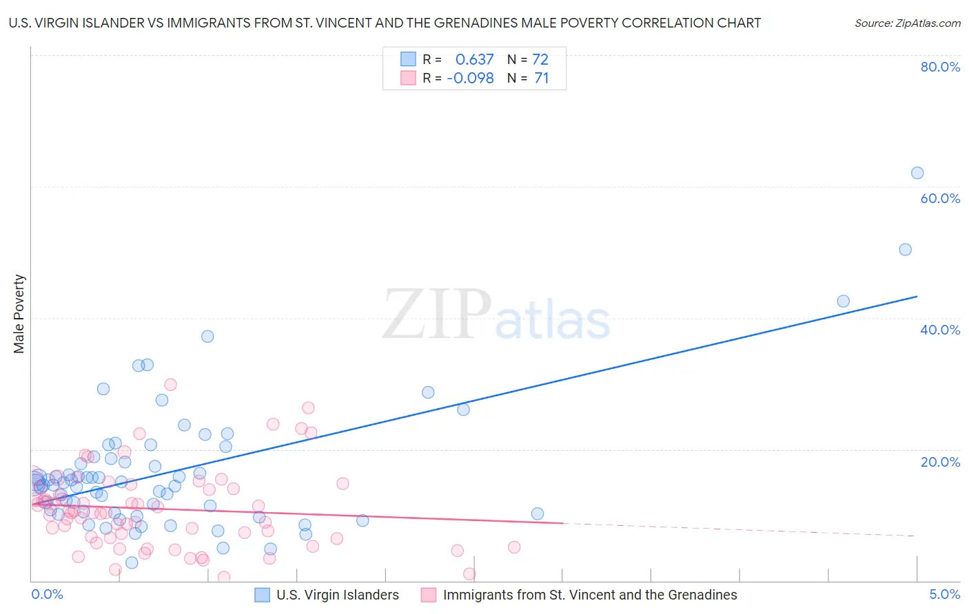 U.S. Virgin Islander vs Immigrants from St. Vincent and the Grenadines Male Poverty