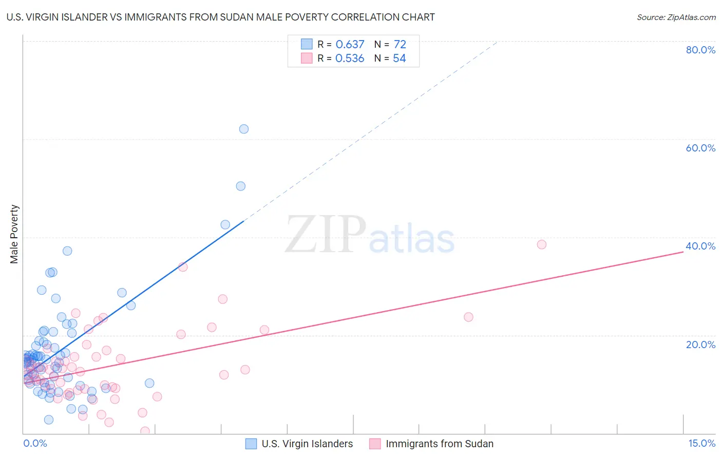 U.S. Virgin Islander vs Immigrants from Sudan Male Poverty