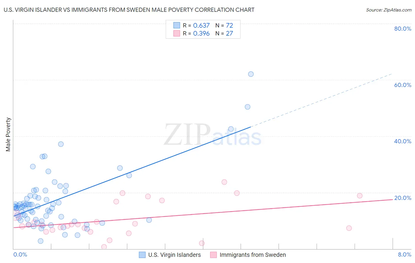 U.S. Virgin Islander vs Immigrants from Sweden Male Poverty