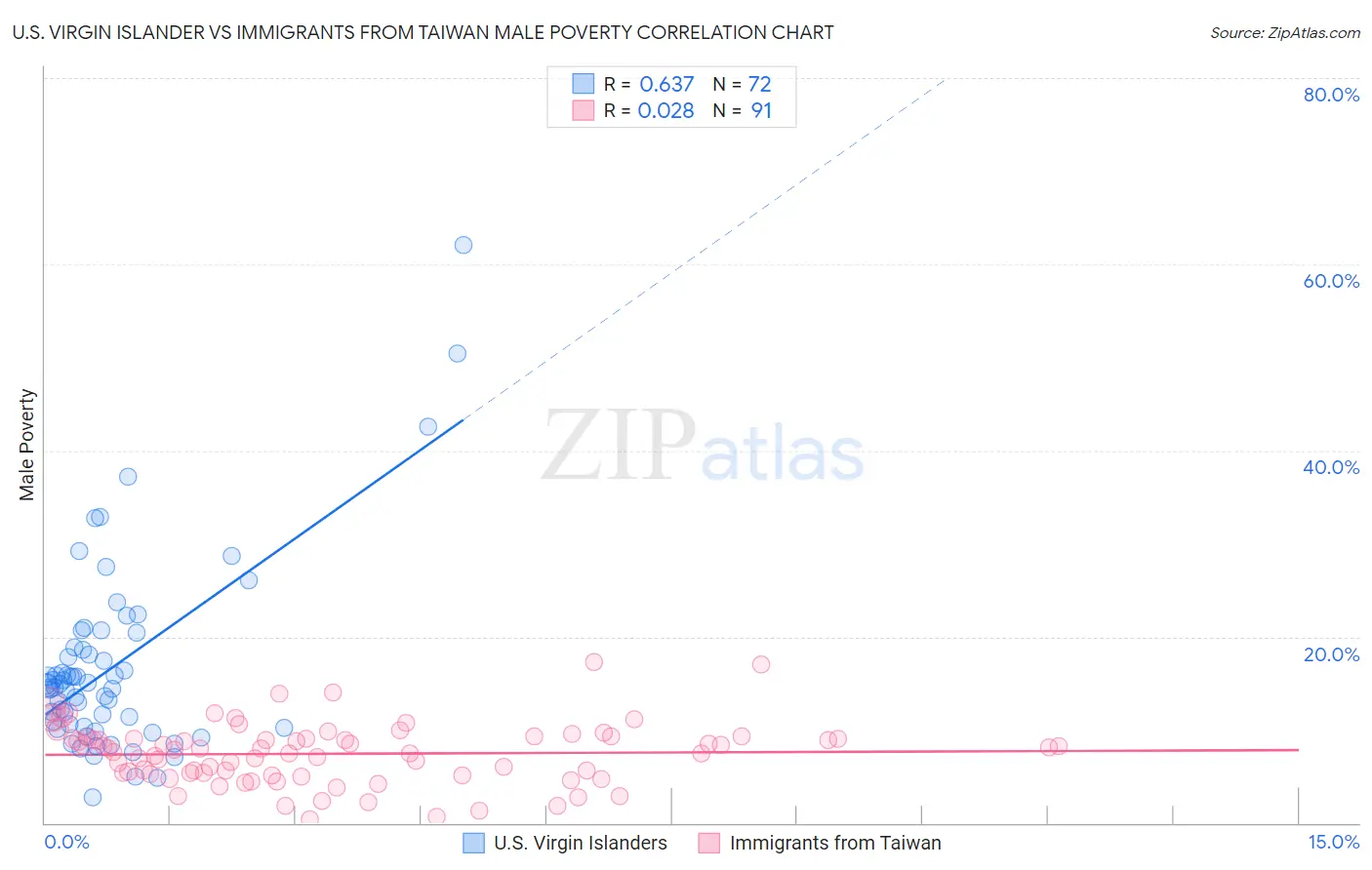U.S. Virgin Islander vs Immigrants from Taiwan Male Poverty