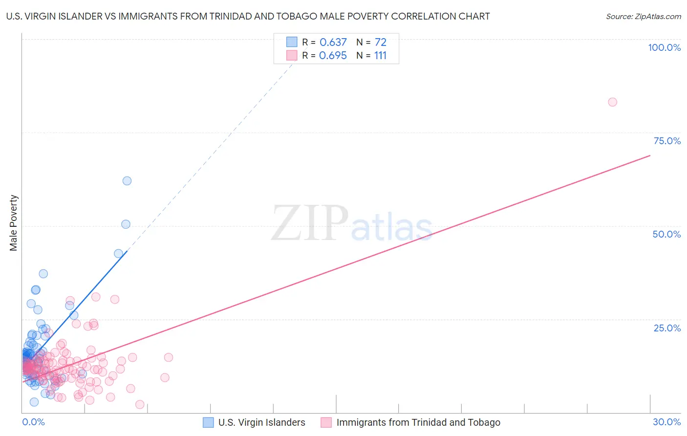 U.S. Virgin Islander vs Immigrants from Trinidad and Tobago Male Poverty