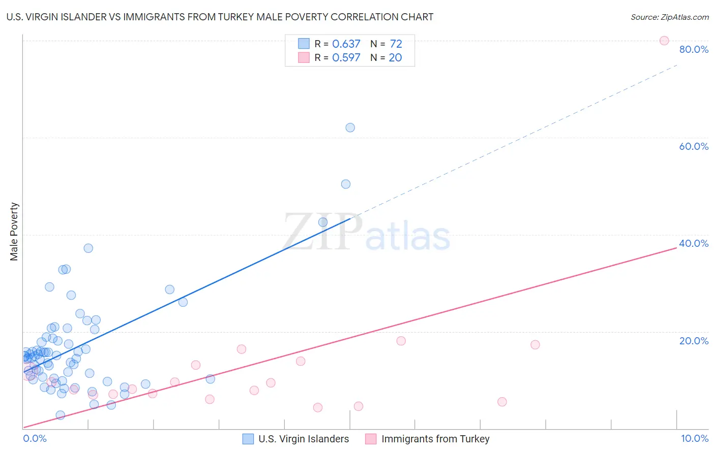U.S. Virgin Islander vs Immigrants from Turkey Male Poverty