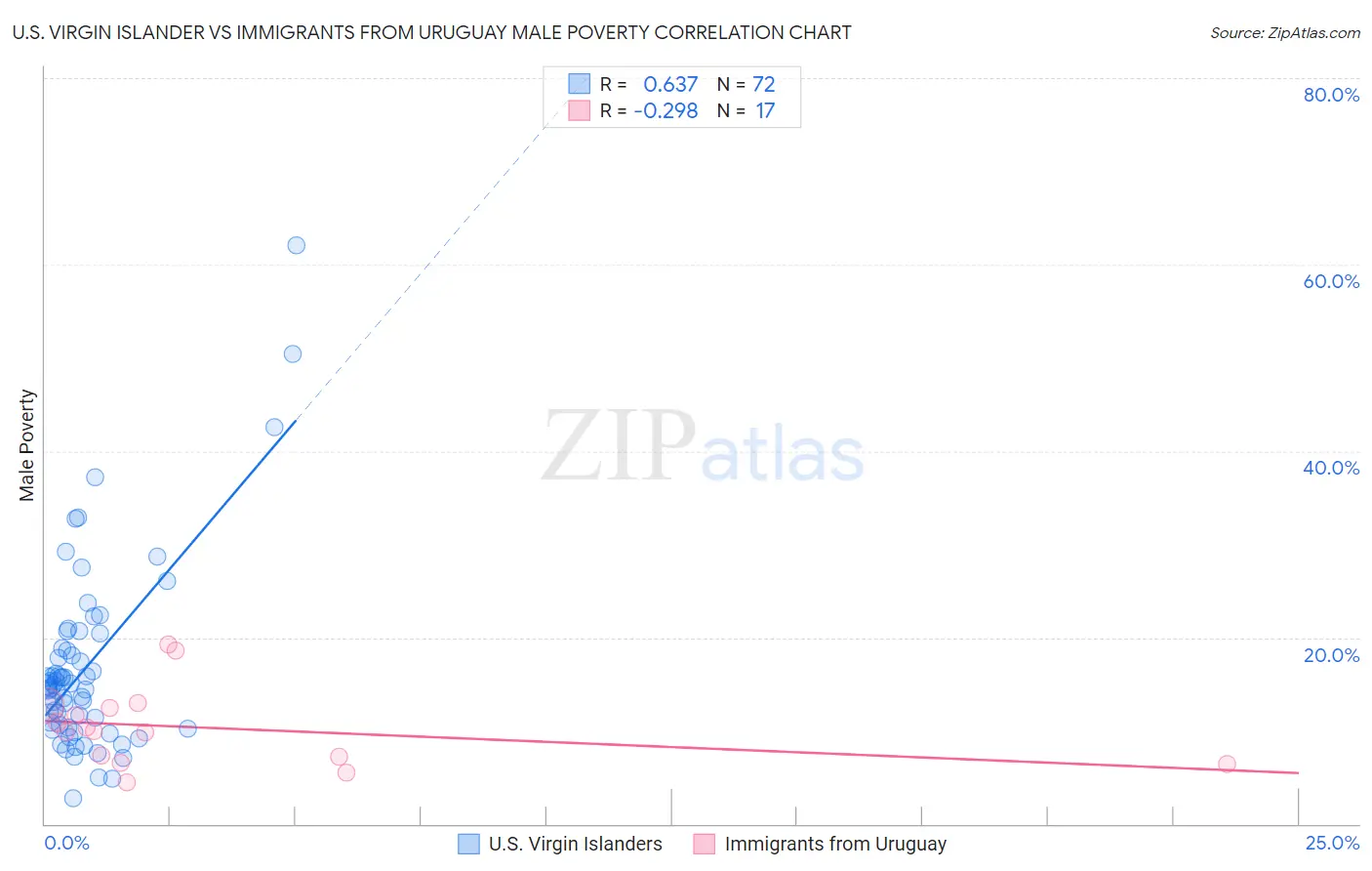 U.S. Virgin Islander vs Immigrants from Uruguay Male Poverty