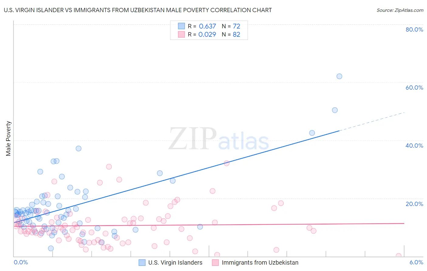 U.S. Virgin Islander vs Immigrants from Uzbekistan Male Poverty