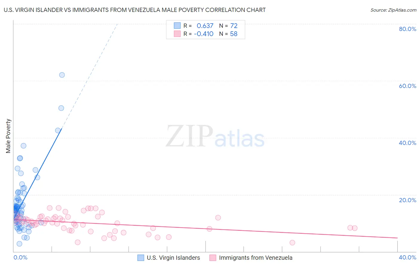 U.S. Virgin Islander vs Immigrants from Venezuela Male Poverty
