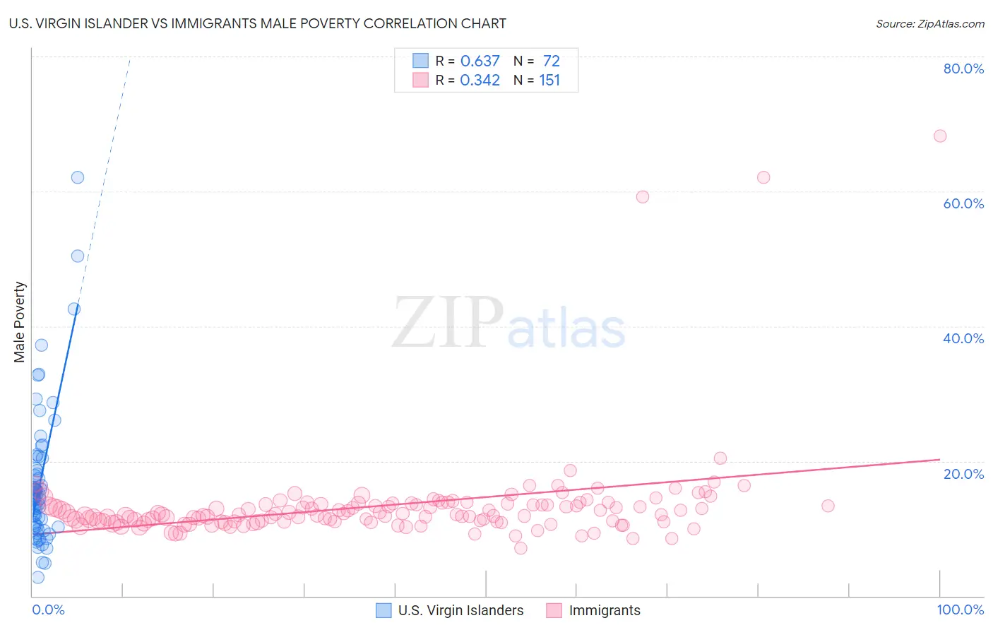 U.S. Virgin Islander vs Immigrants Male Poverty