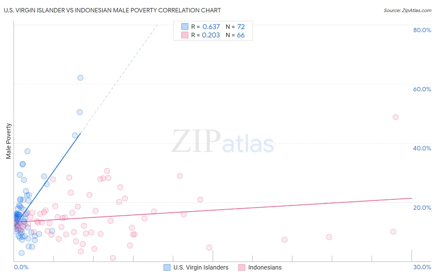 U.S. Virgin Islander vs Indonesian Male Poverty