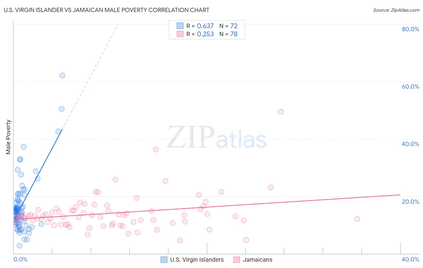 U.S. Virgin Islander vs Jamaican Male Poverty