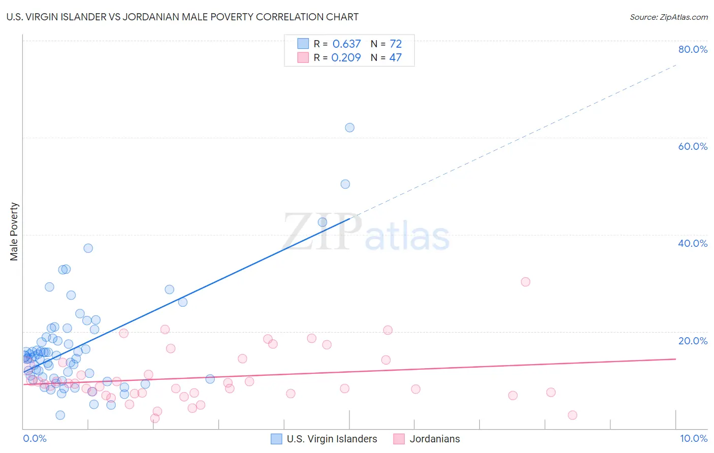 U.S. Virgin Islander vs Jordanian Male Poverty