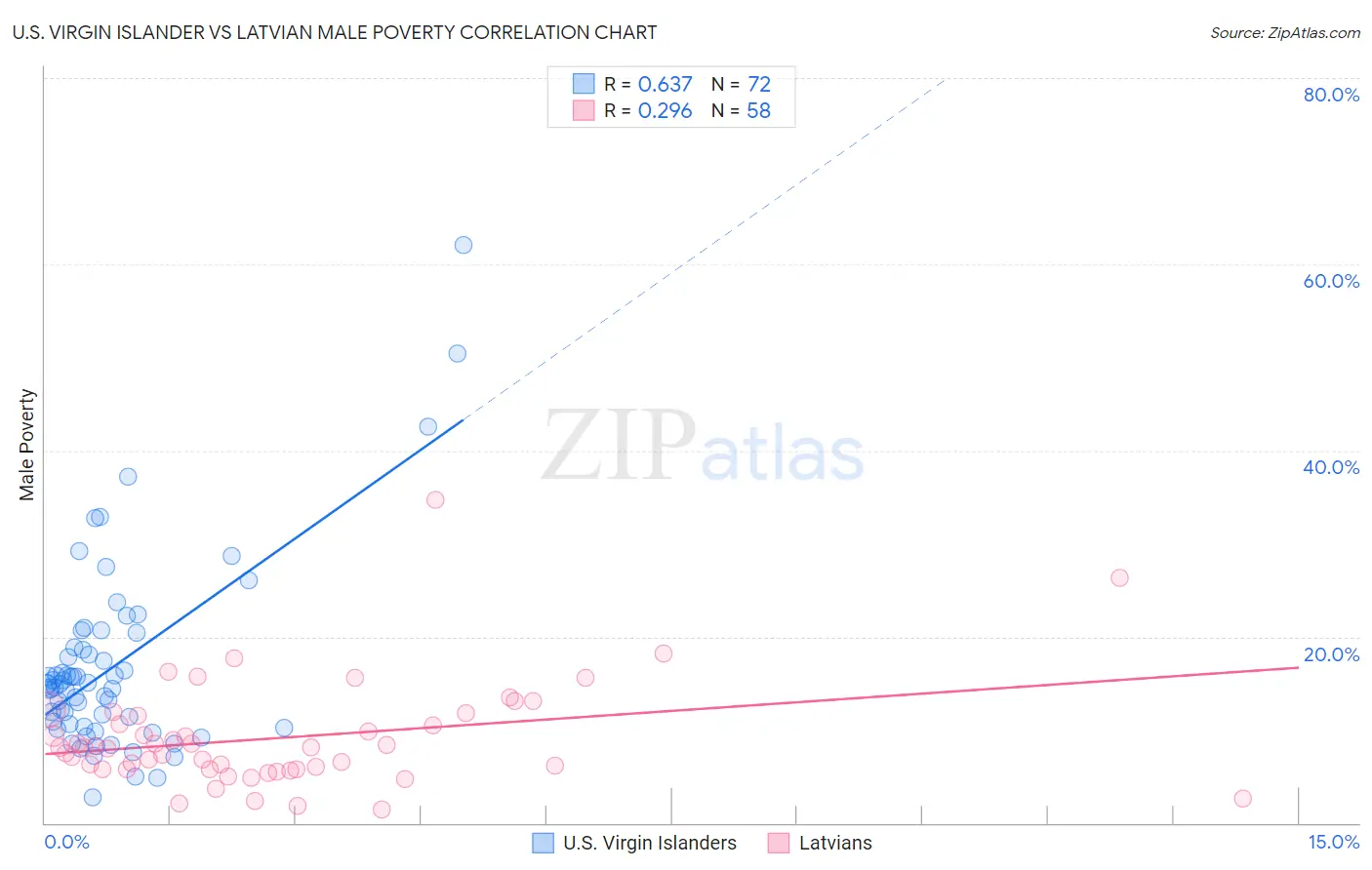 U.S. Virgin Islander vs Latvian Male Poverty