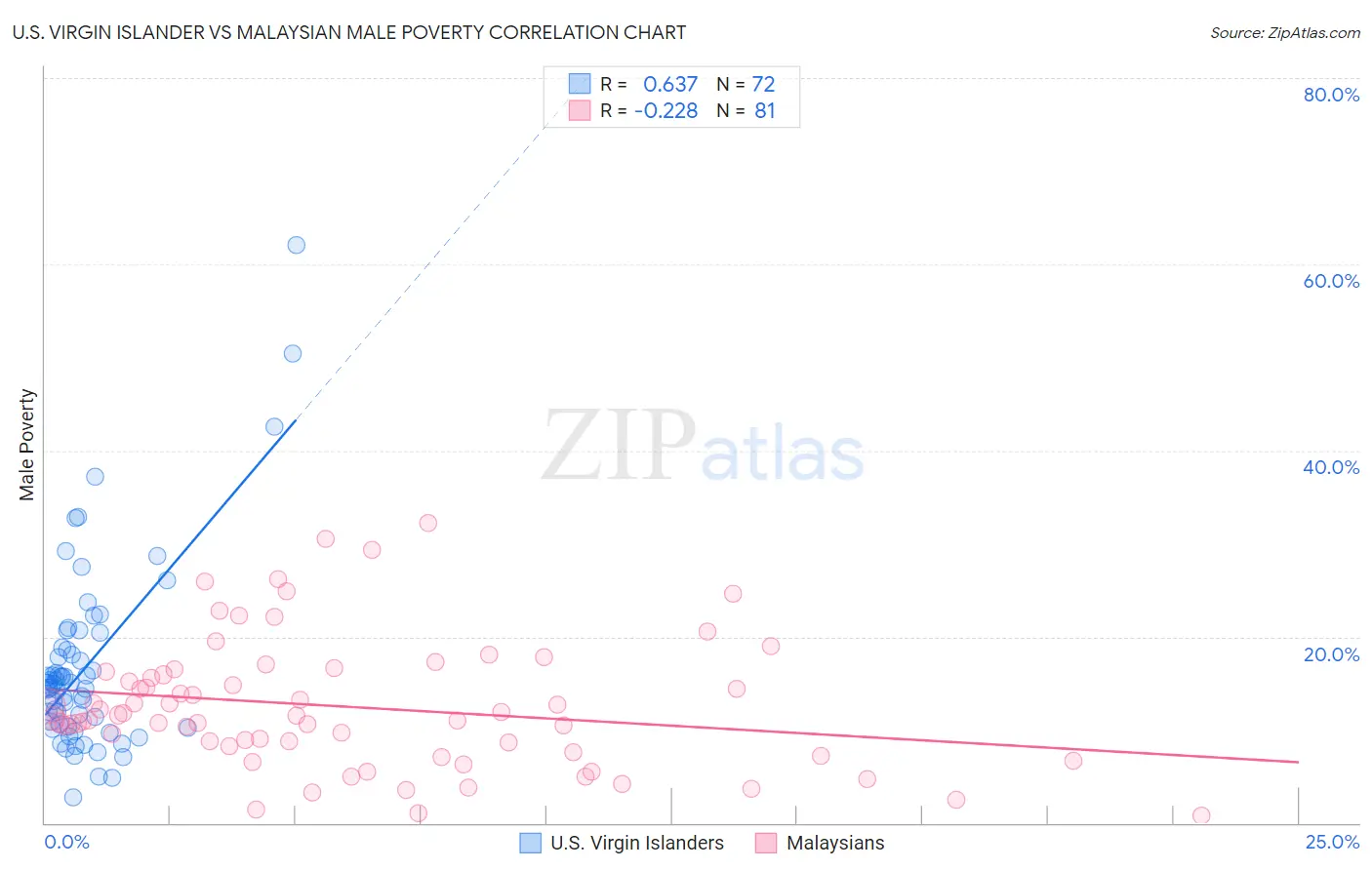 U.S. Virgin Islander vs Malaysian Male Poverty