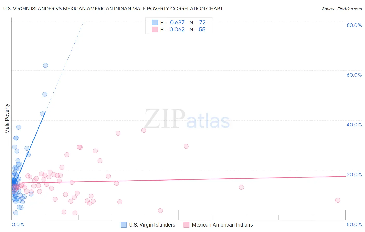 U.S. Virgin Islander vs Mexican American Indian Male Poverty