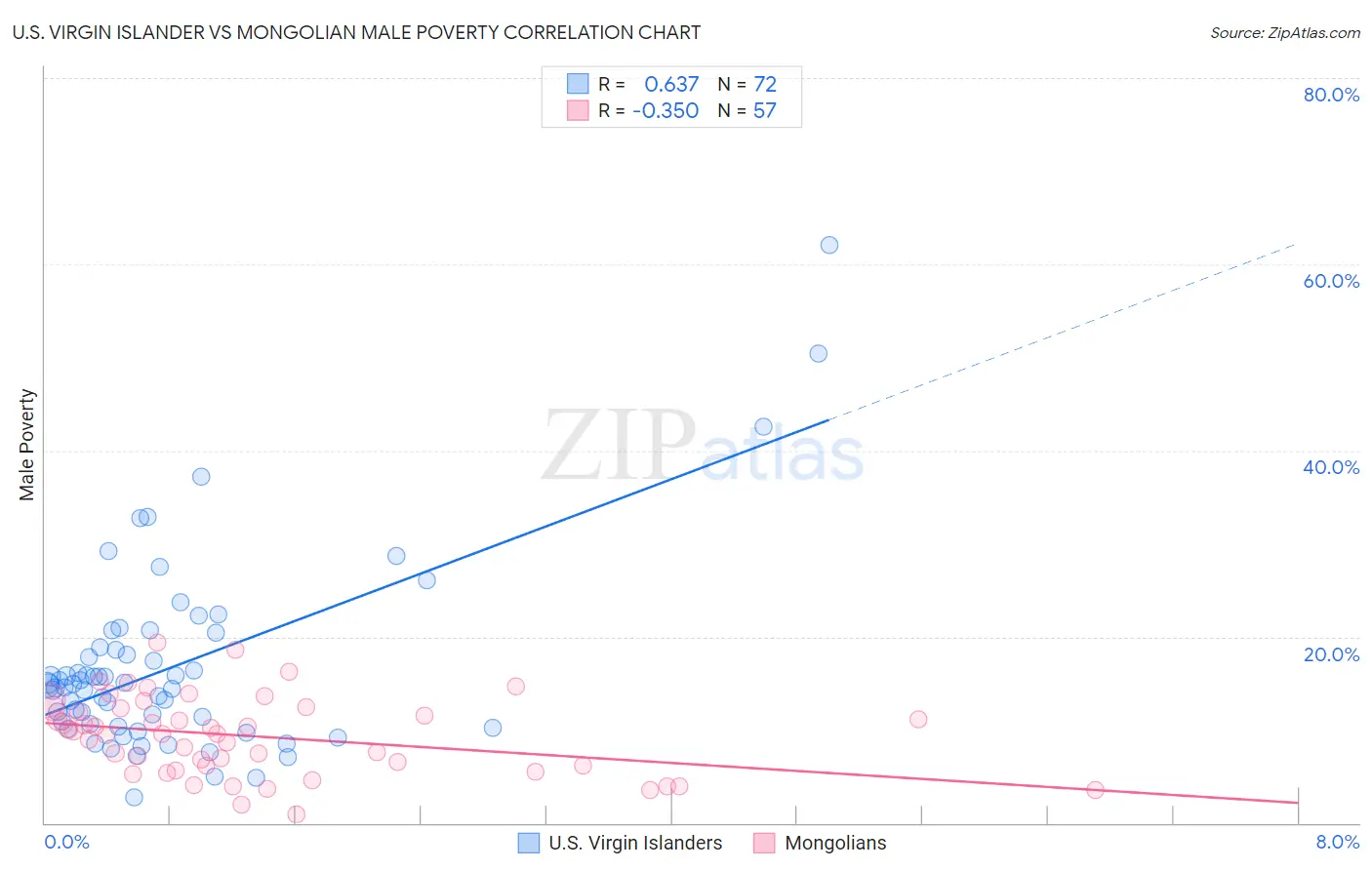 U.S. Virgin Islander vs Mongolian Male Poverty