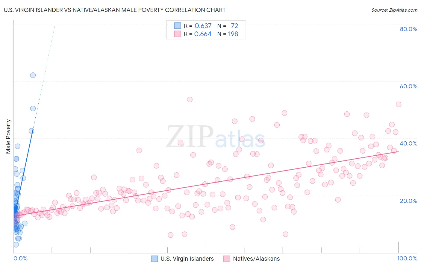 U.S. Virgin Islander vs Native/Alaskan Male Poverty