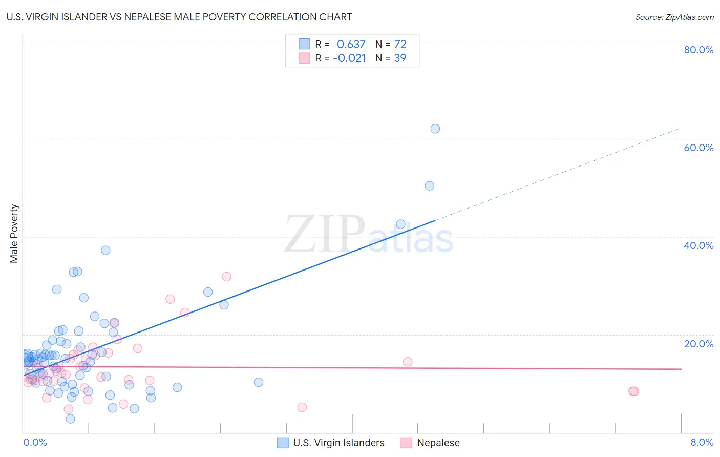 U.S. Virgin Islander vs Nepalese Male Poverty
