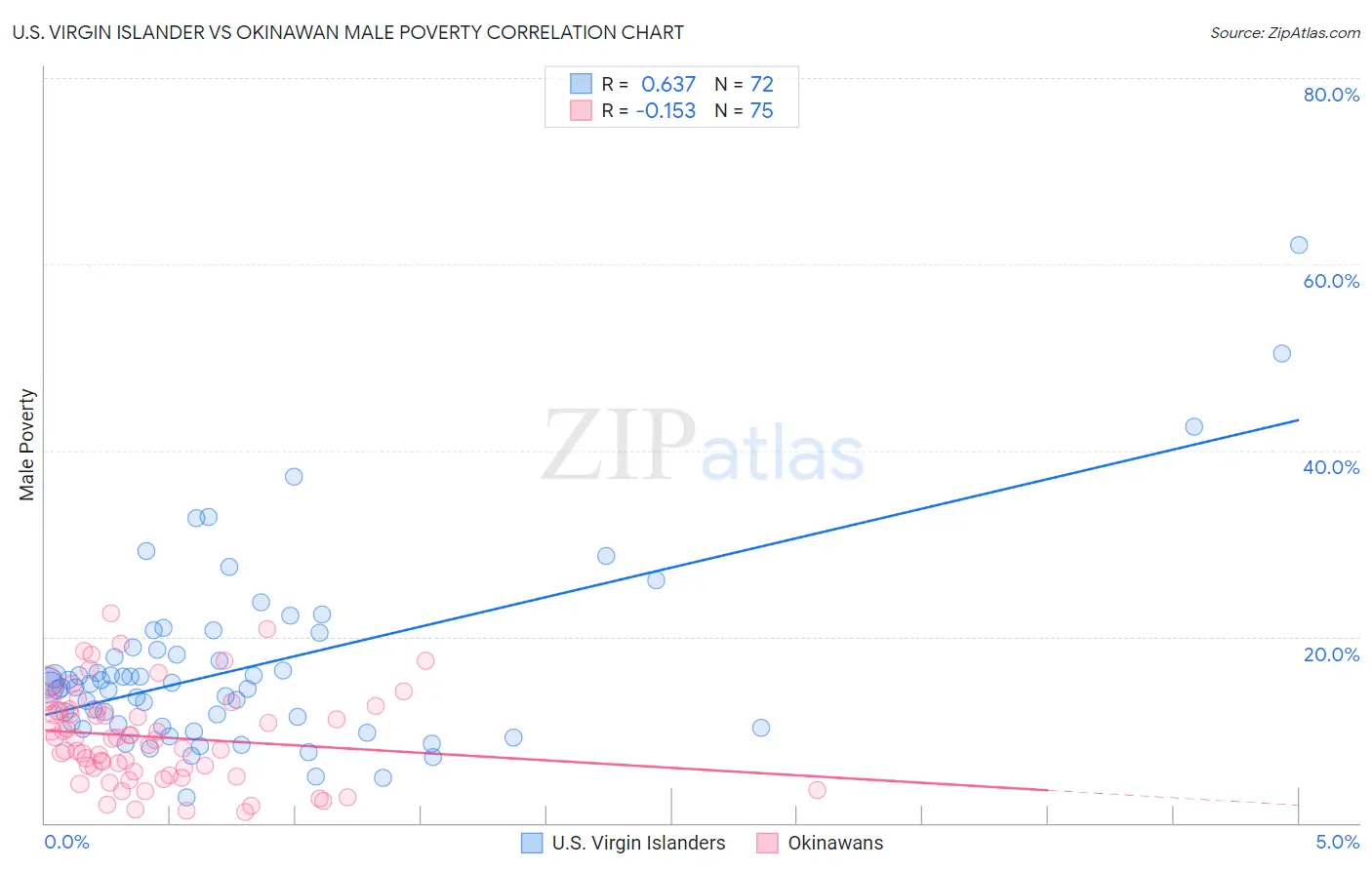 U.S. Virgin Islander vs Okinawan Male Poverty