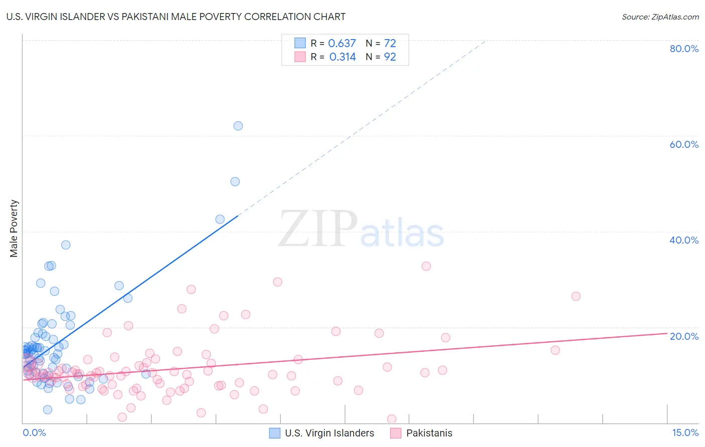 U.S. Virgin Islander vs Pakistani Male Poverty
