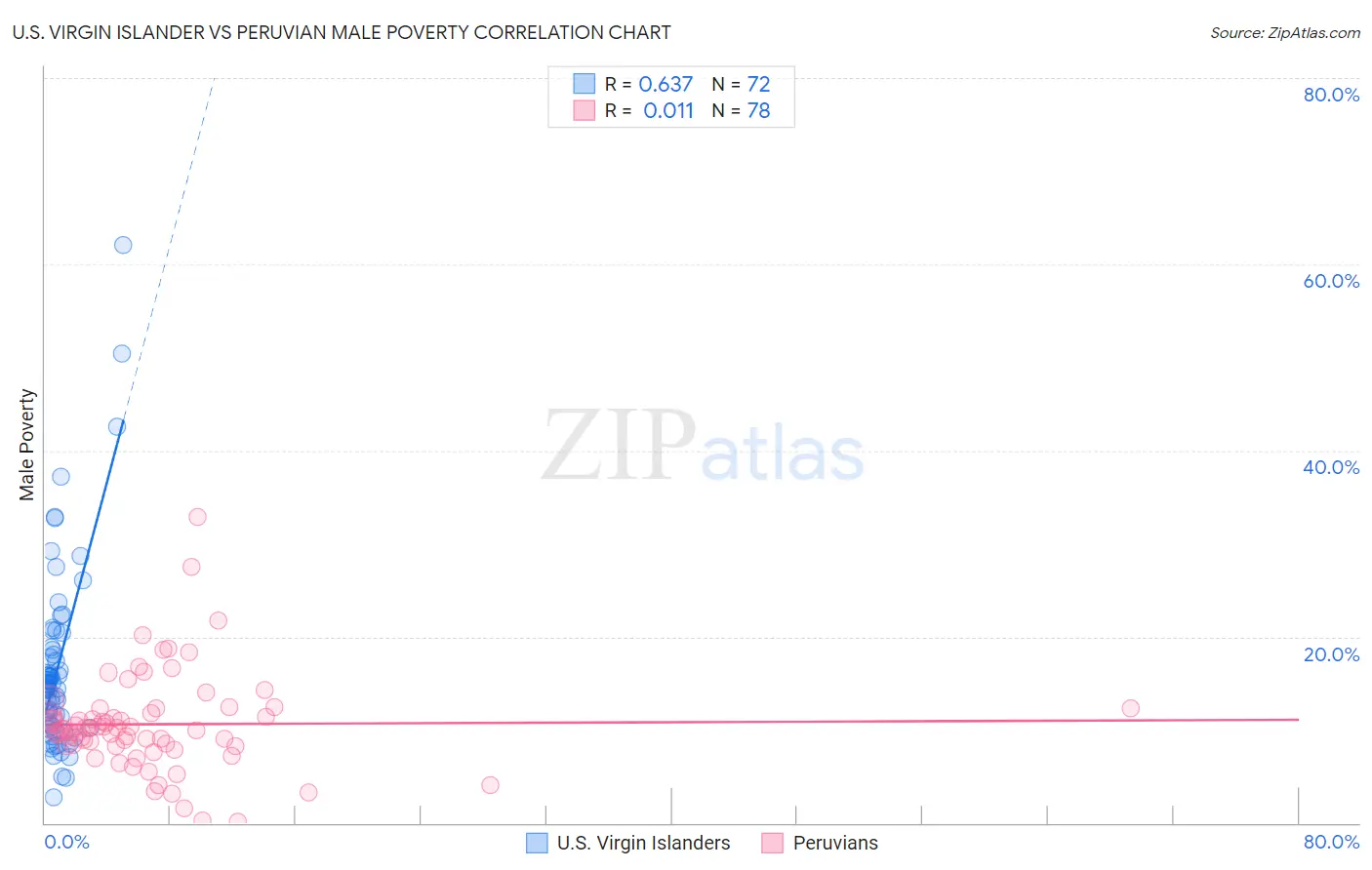 U.S. Virgin Islander vs Peruvian Male Poverty