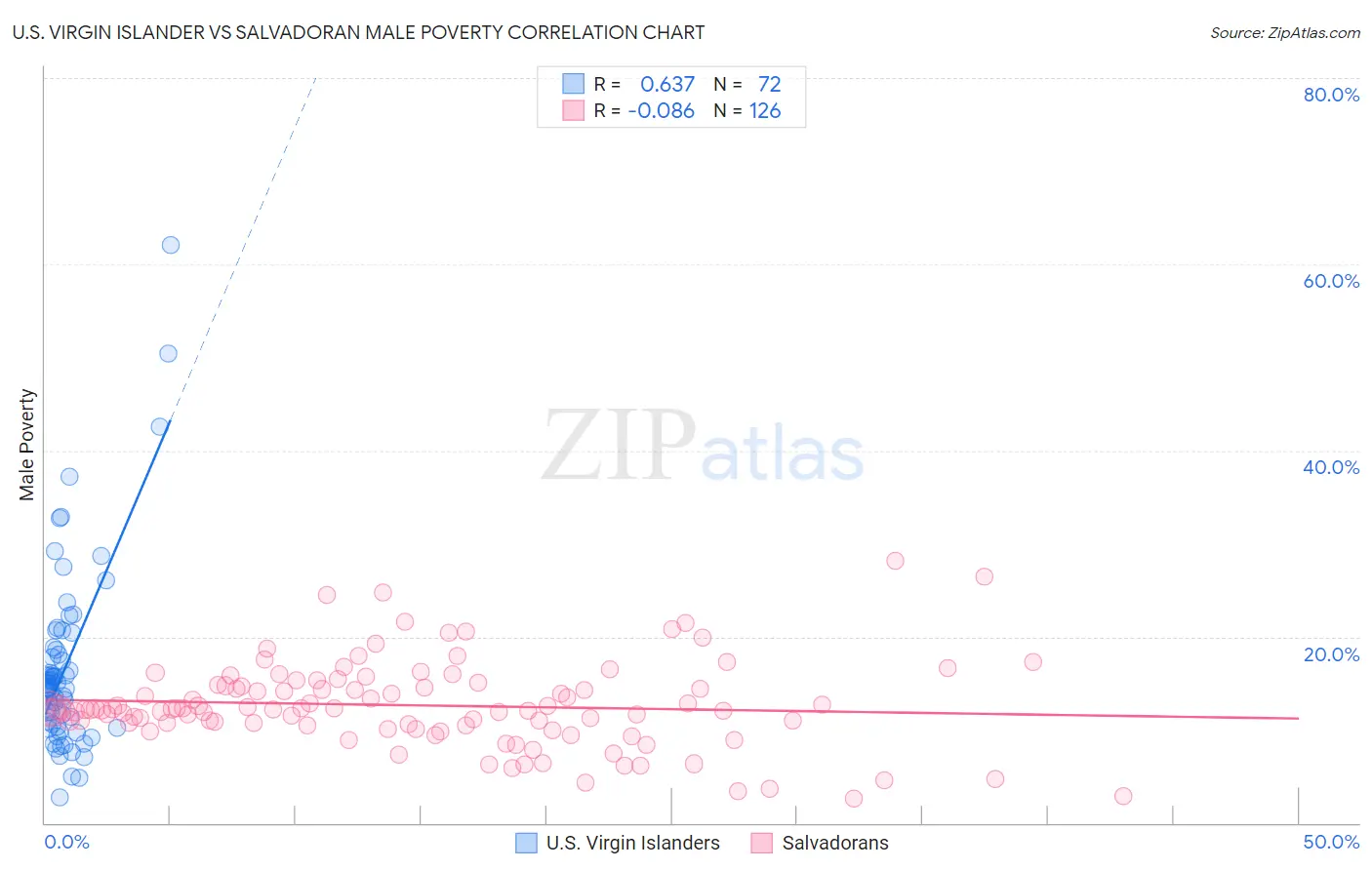 U.S. Virgin Islander vs Salvadoran Male Poverty