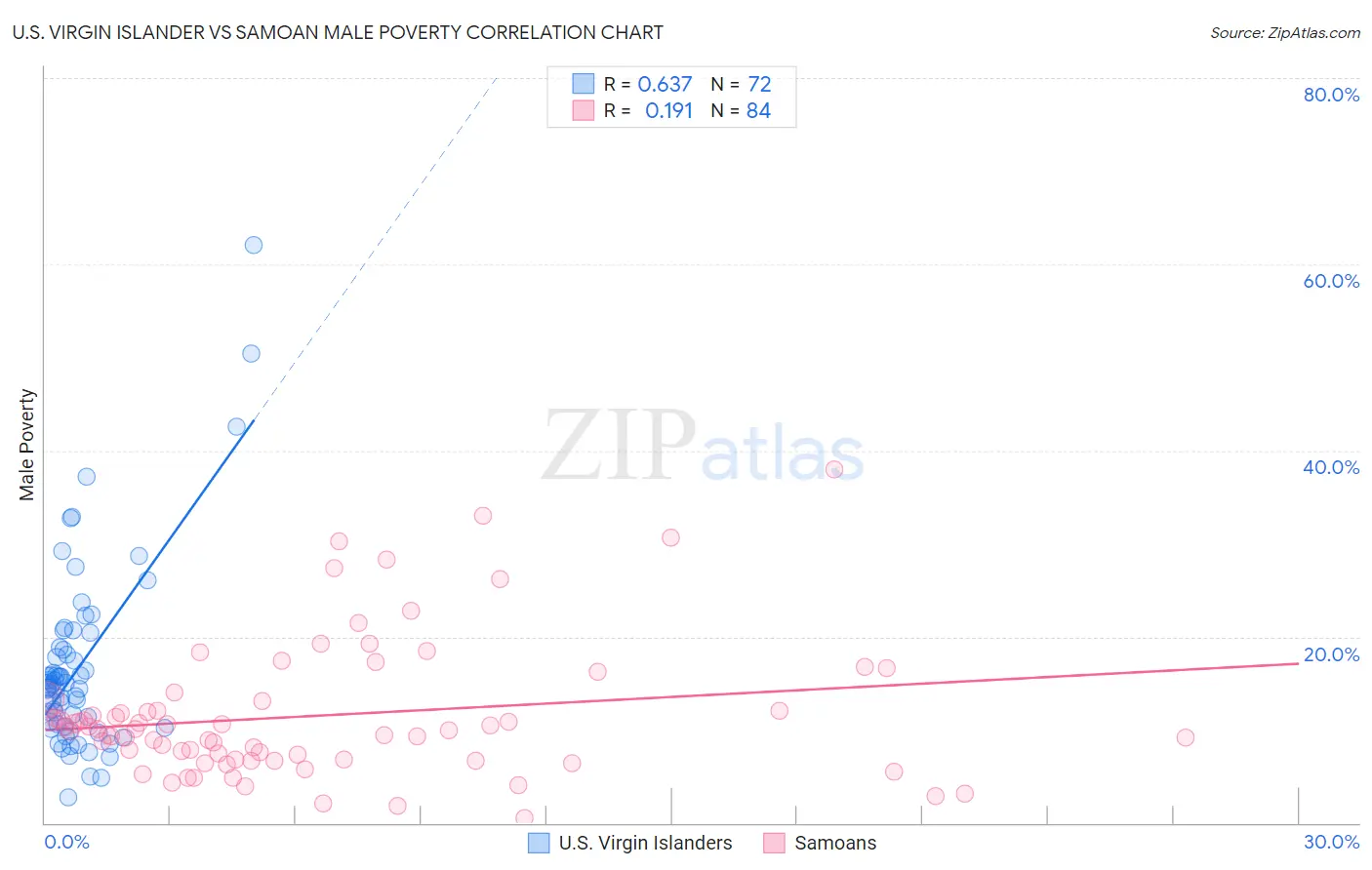 U.S. Virgin Islander vs Samoan Male Poverty