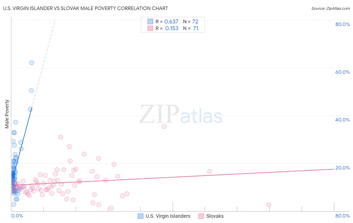 U.S. Virgin Islander vs Slovak Male Poverty