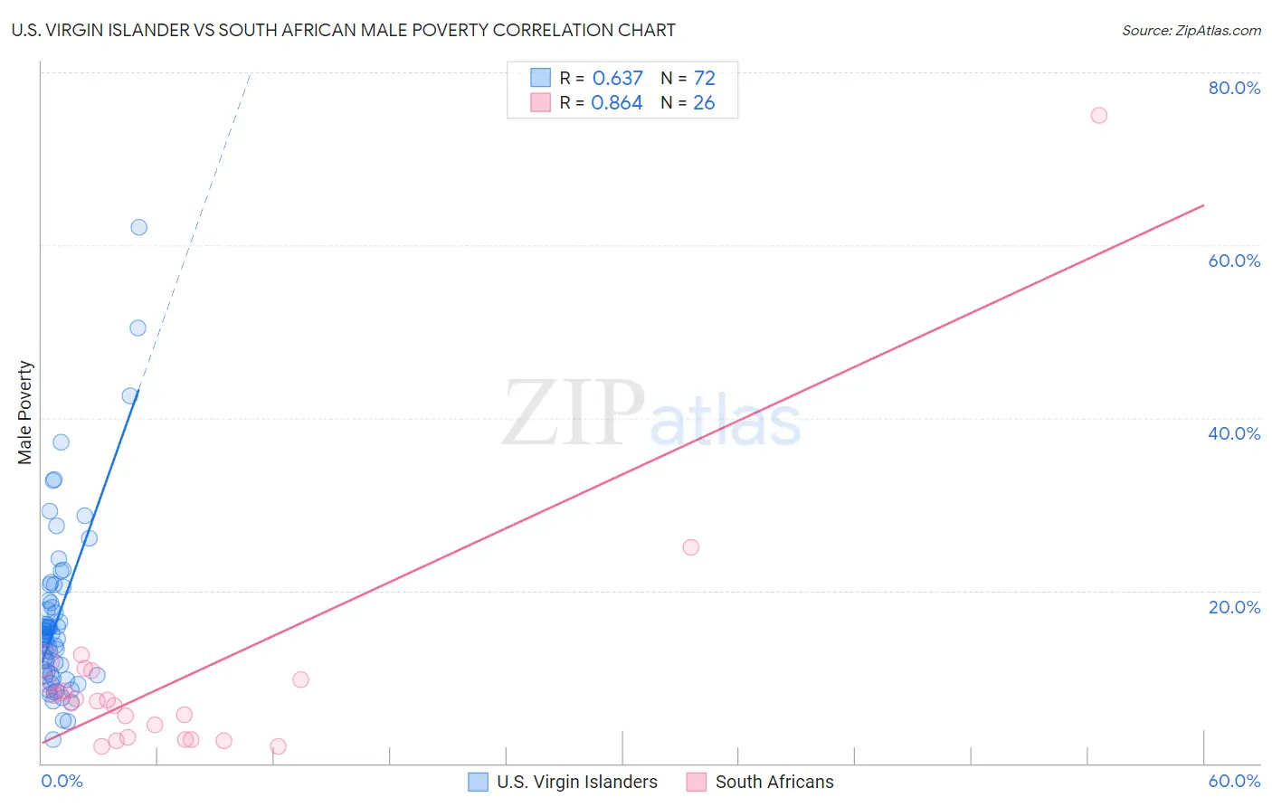U.S. Virgin Islander vs South African Male Poverty