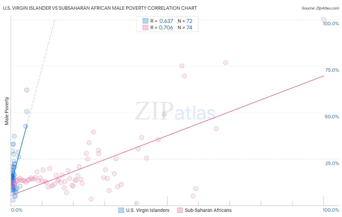 U.S. Virgin Islander vs Subsaharan African Male Poverty