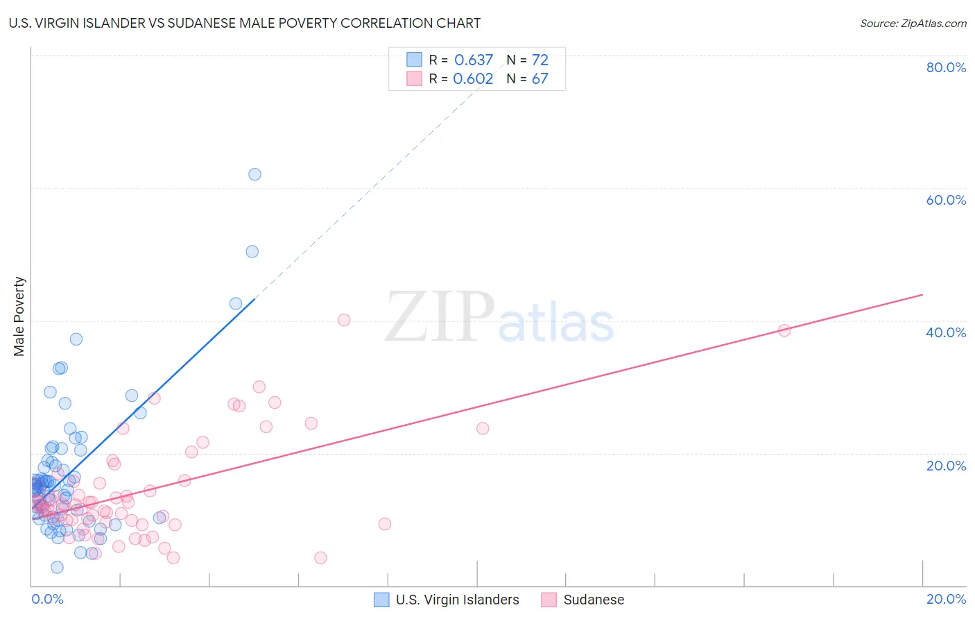 U.S. Virgin Islander vs Sudanese Male Poverty