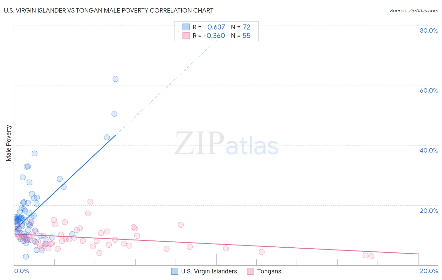 U.S. Virgin Islander vs Tongan Male Poverty