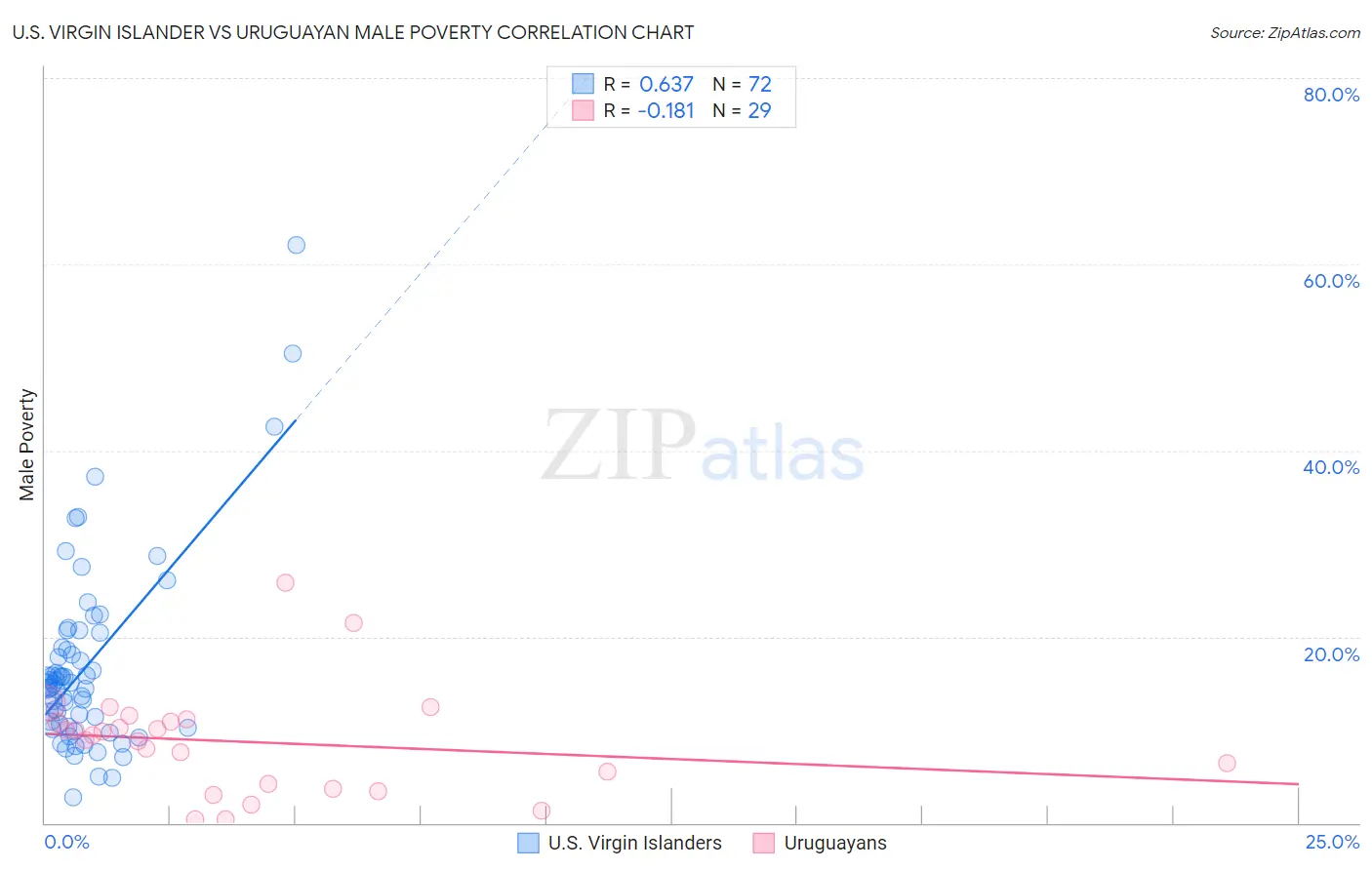 U.S. Virgin Islander vs Uruguayan Male Poverty