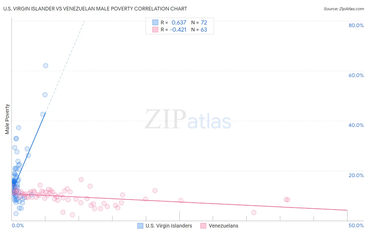 U.S. Virgin Islander vs Venezuelan Male Poverty