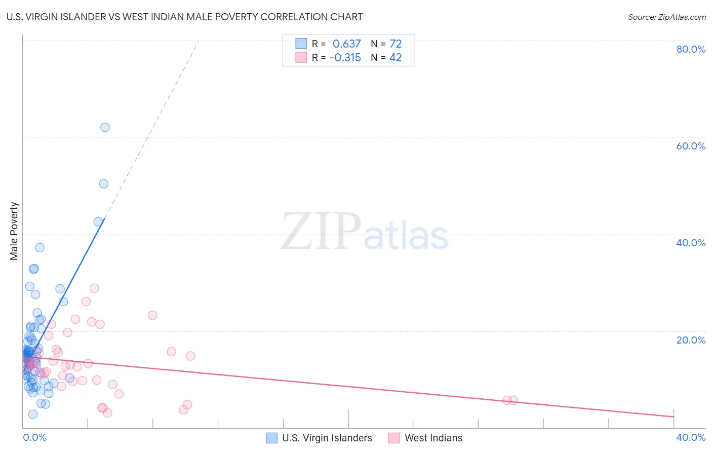 U.S. Virgin Islander vs West Indian Male Poverty