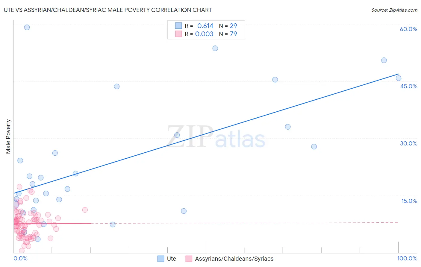 Ute vs Assyrian/Chaldean/Syriac Male Poverty