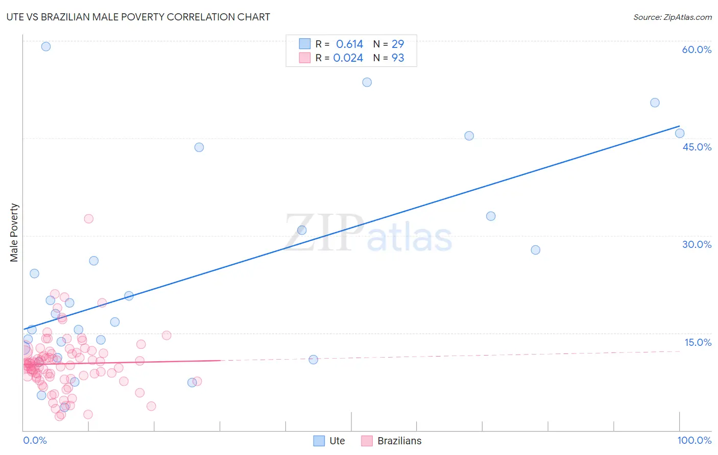 Ute vs Brazilian Male Poverty