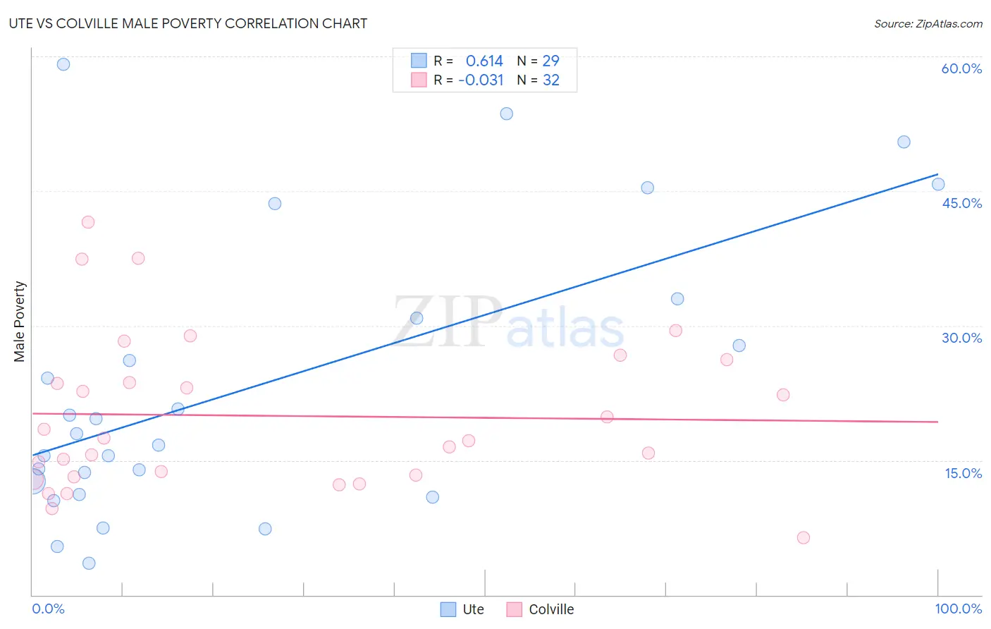 Ute vs Colville Male Poverty