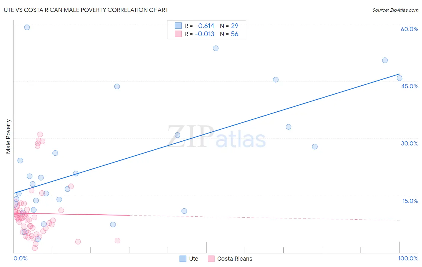Ute vs Costa Rican Male Poverty