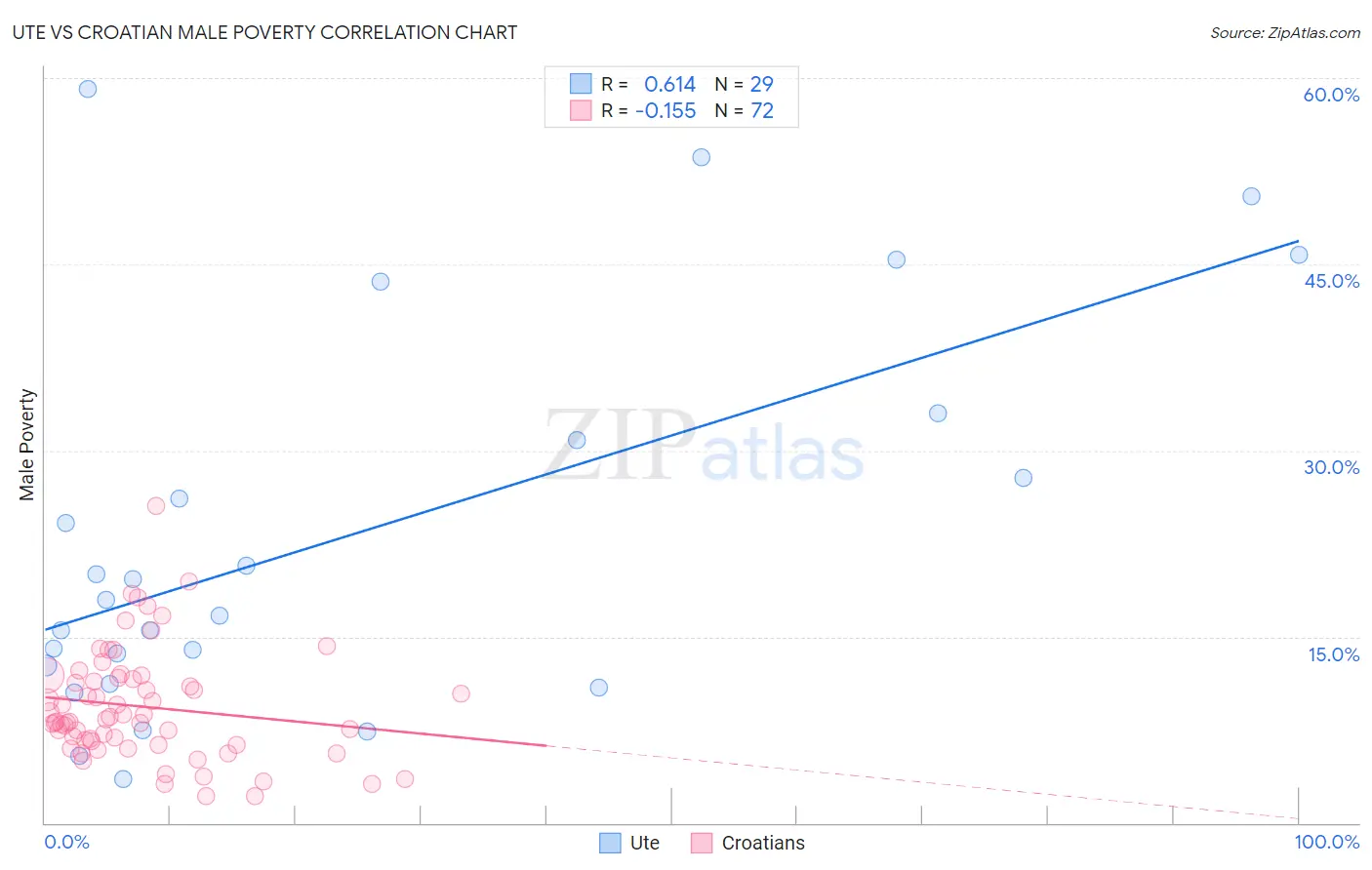 Ute vs Croatian Male Poverty