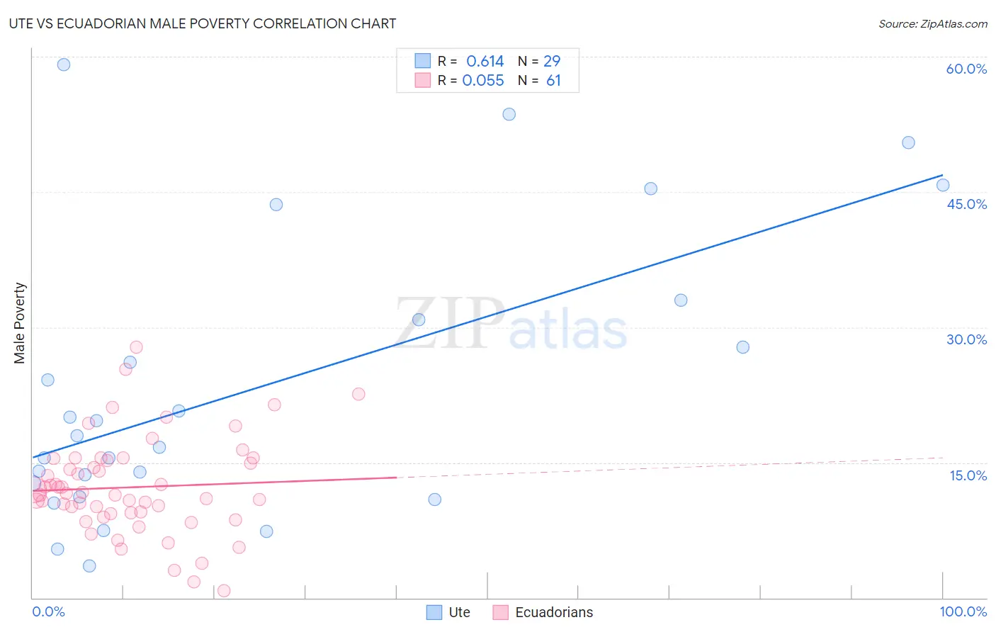 Ute vs Ecuadorian Male Poverty