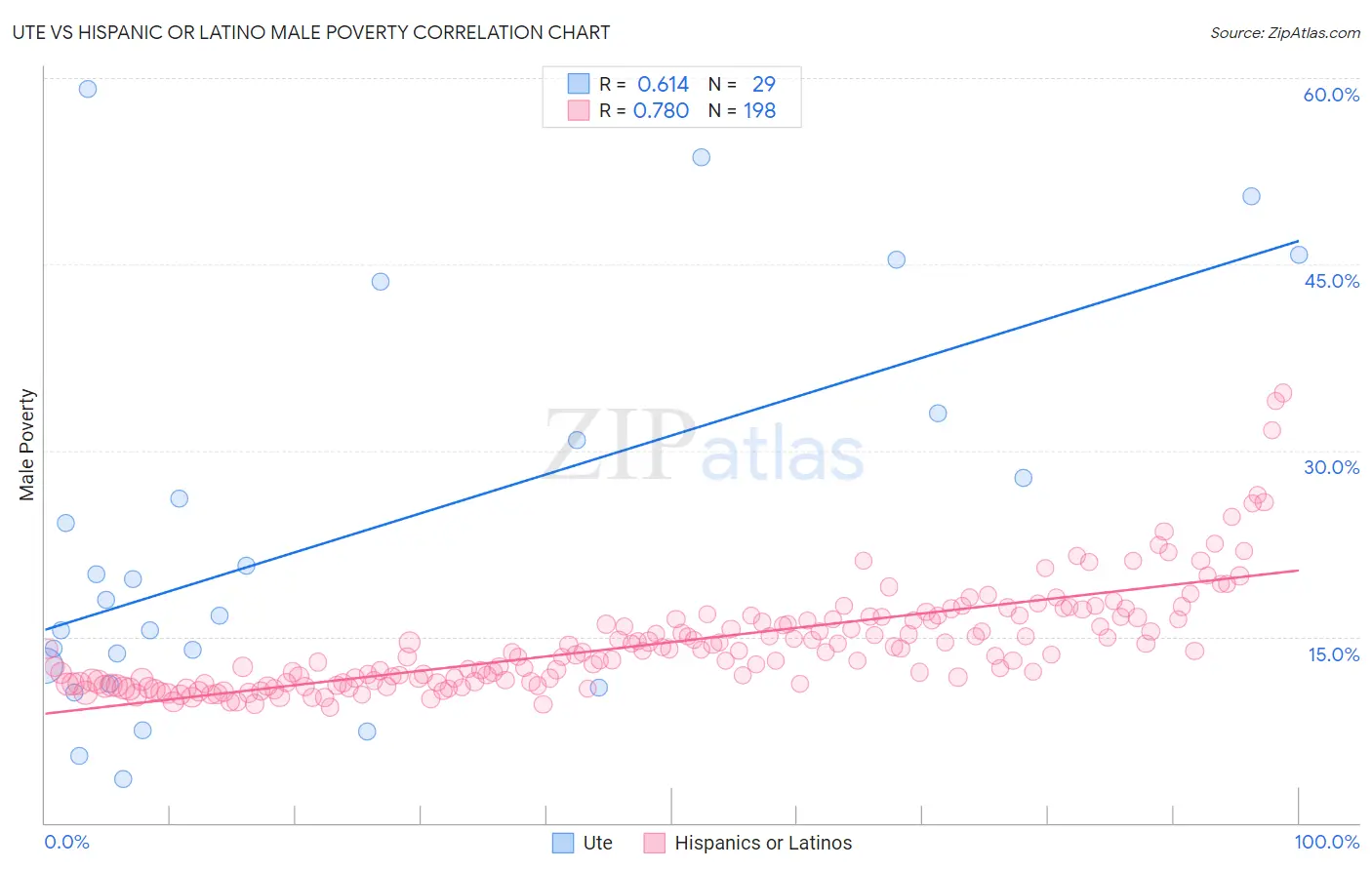 Ute vs Hispanic or Latino Male Poverty