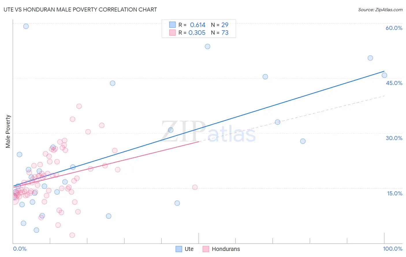 Ute vs Honduran Male Poverty