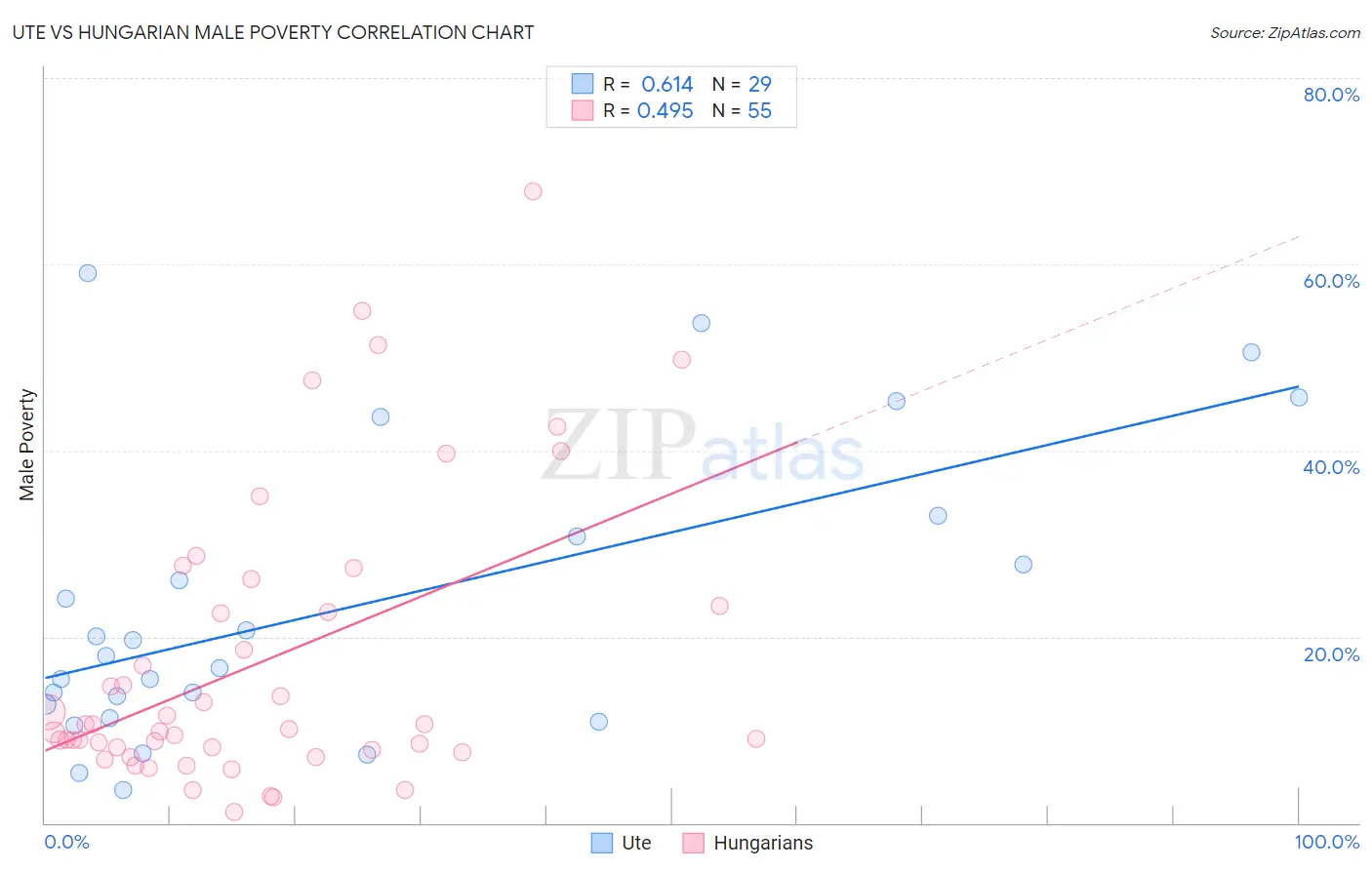 Ute vs Hungarian Male Poverty