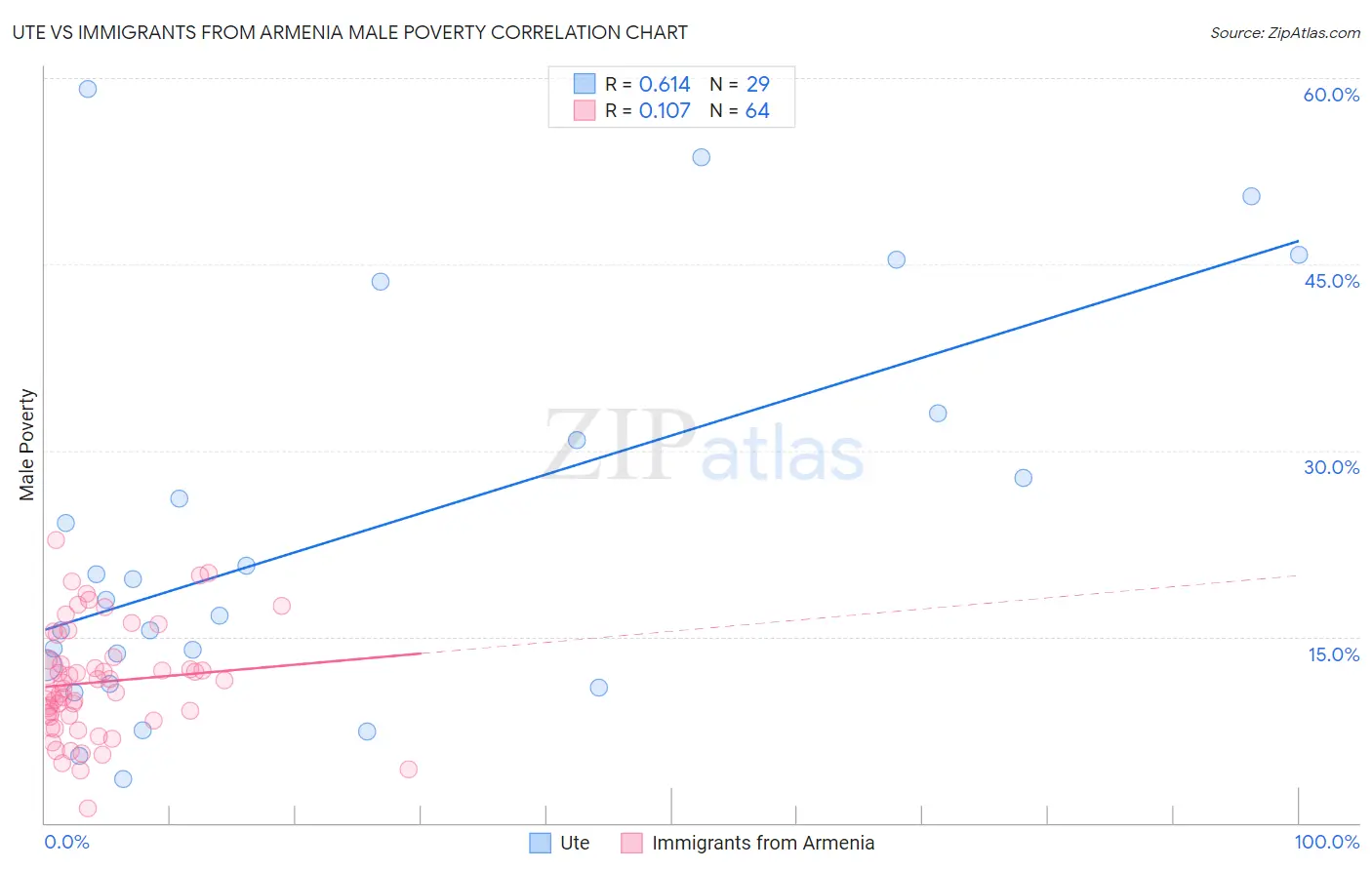 Ute vs Immigrants from Armenia Male Poverty