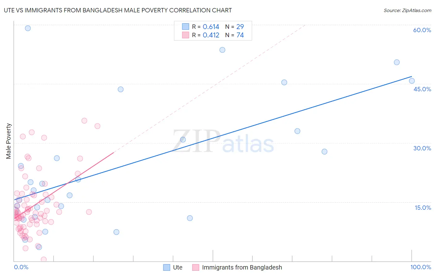 Ute vs Immigrants from Bangladesh Male Poverty