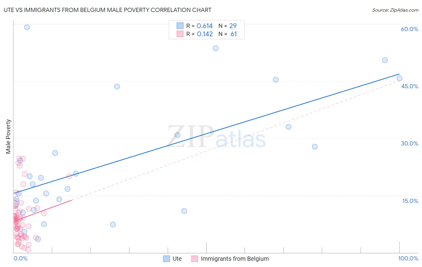 Ute vs Immigrants from Belgium Male Poverty