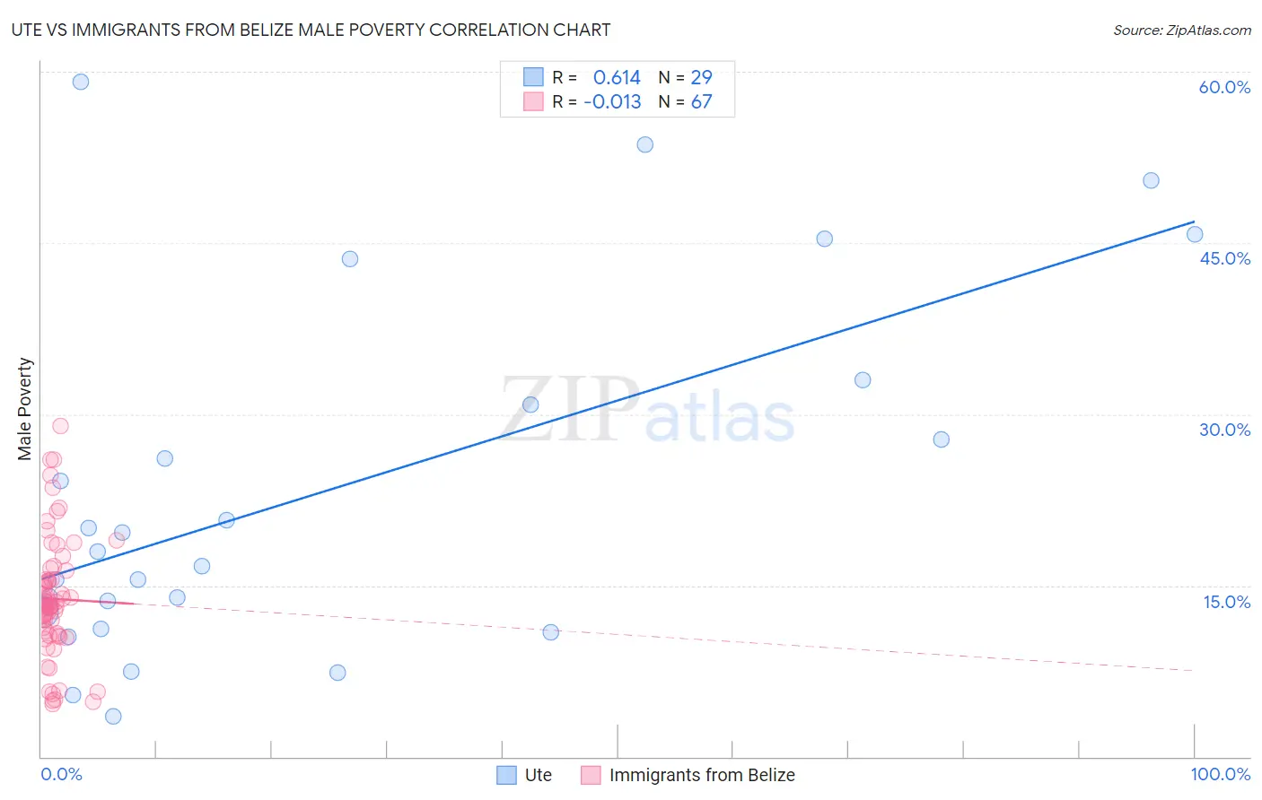 Ute vs Immigrants from Belize Male Poverty