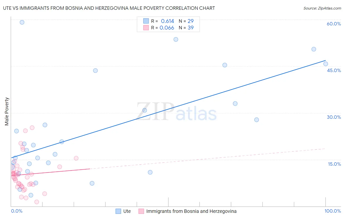 Ute vs Immigrants from Bosnia and Herzegovina Male Poverty
